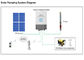 IP65 IP20 250VDC Solar PV Panel For Farmland Irrigation System